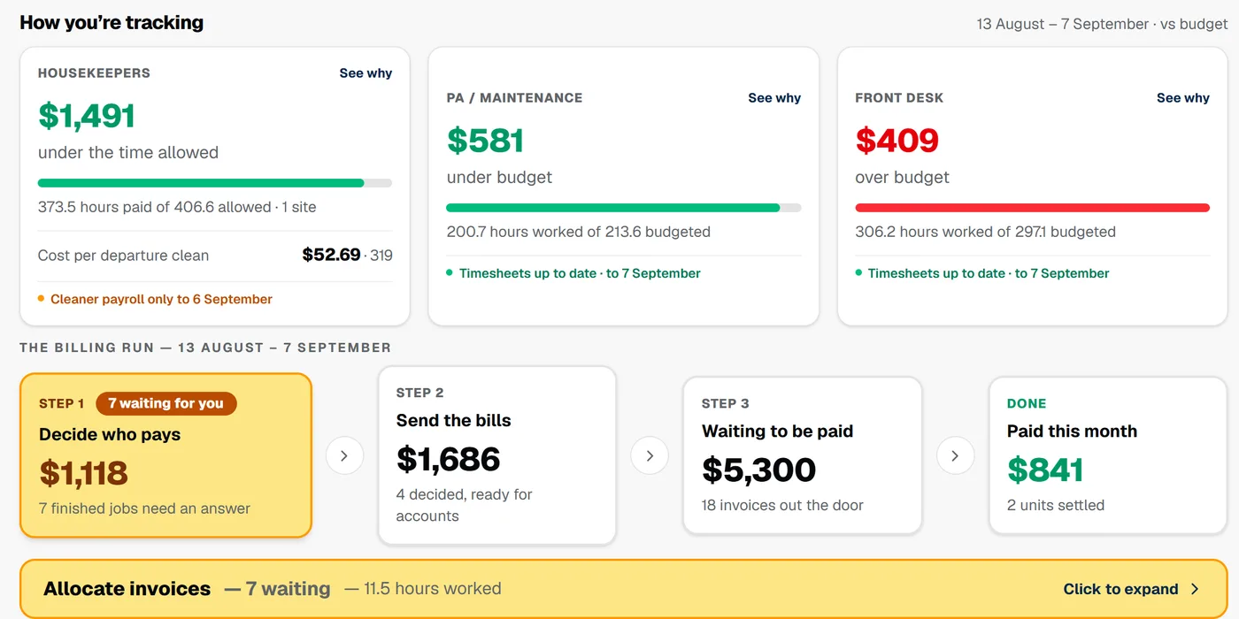 The Money screen: housekeepers under the time allowed, maintenance under budget, the front desk over, and the billing run from decide who pays to paid